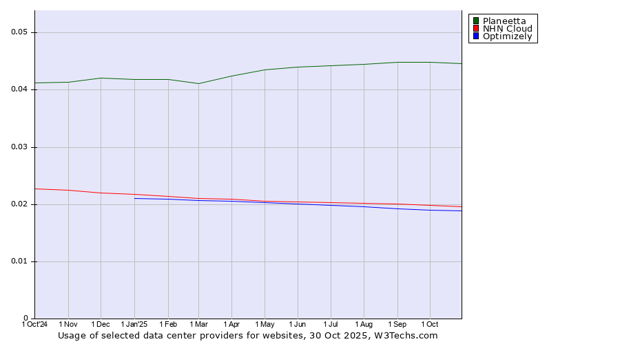 Historical trends in the usage of Planeetta vs. NHN Cloud vs. Optimizely