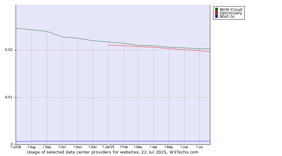 Historical trends in the usage of NHN Cloud vs. Optimizely vs. Root.lu
