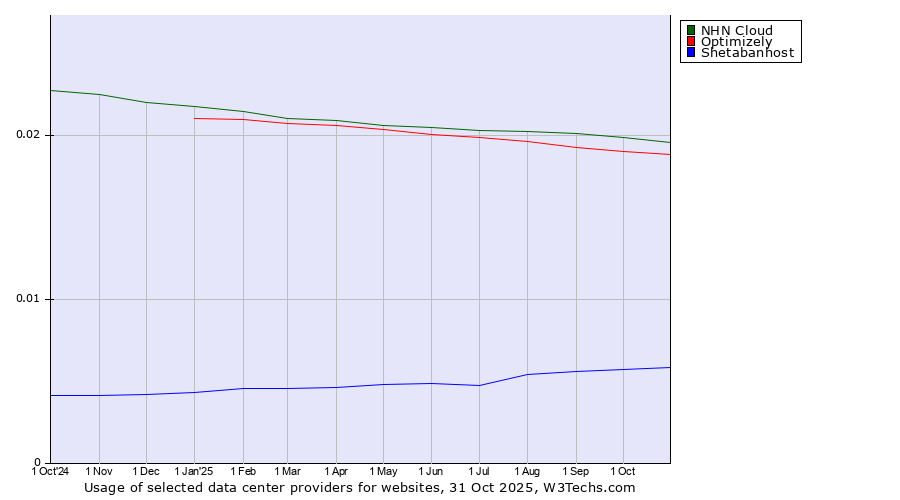 Historical trends in the usage of NHN Cloud vs. Optimizely vs. Shetabanhost