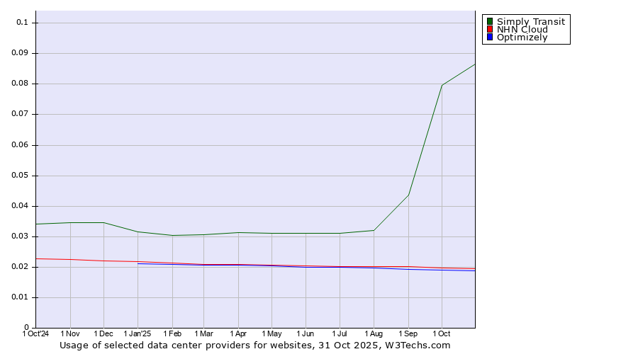 Historical trends in the usage of Simply Transit vs. NHN Cloud vs. Optimizely