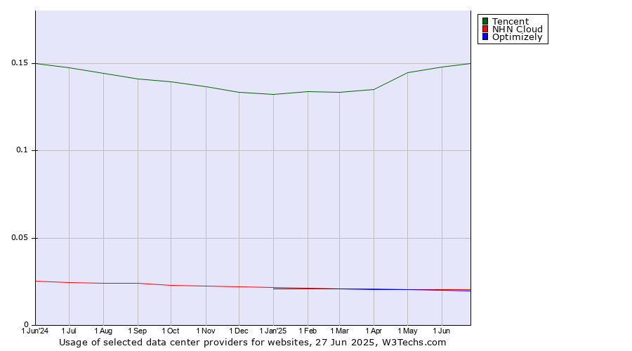 Historical trends in the usage of Tencent vs. NHN Cloud vs. Optimizely