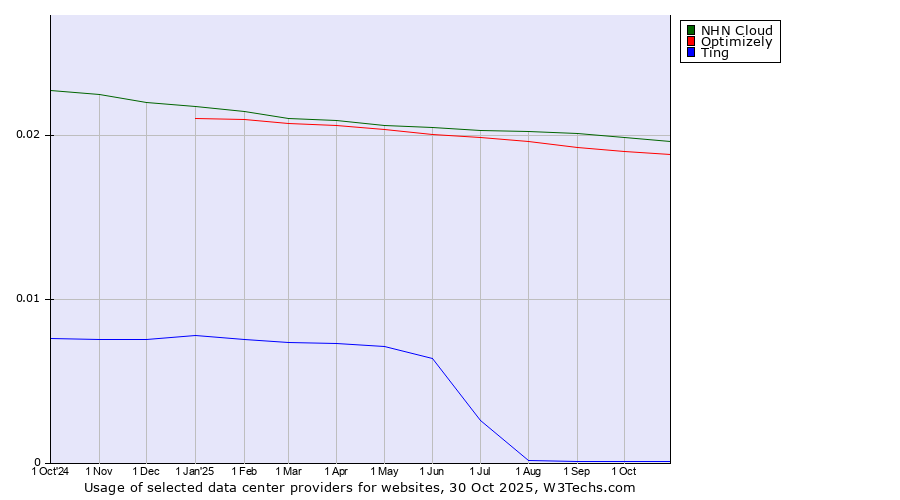 Historical trends in the usage of NHN Cloud vs. Optimizely vs. Ting