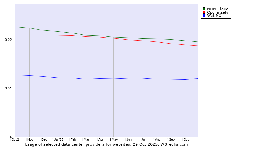 Historical trends in the usage of NHN Cloud vs. Optimizely vs. WebNX