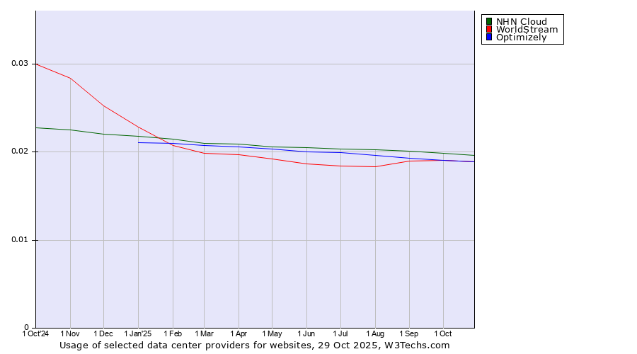 Historical trends in the usage of NHN Cloud vs. WorldStream vs. Optimizely