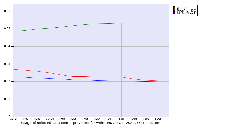 Historical trends in the usage of webgo vs. Premier DC vs. NHN Cloud