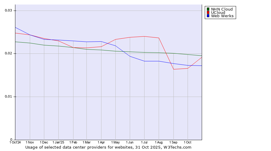 Historical trends in the usage of NHN Cloud vs. UCloud vs. Web Werks