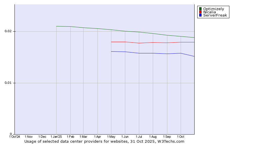 Historical trends in the usage of Optimizely vs. Nicalia vs. ServerFreak