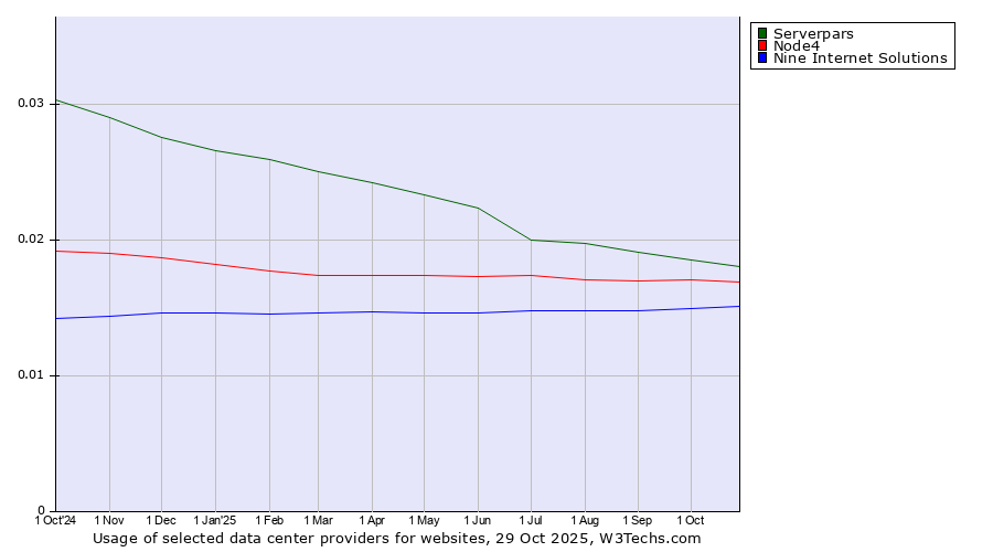 Historical trends in the usage of Serverpars vs. Node4 vs. Nine Internet Solutions
