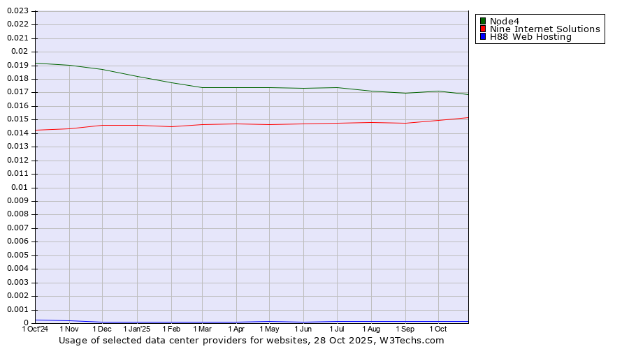 Historical trends in the usage of Node4 vs. Nine Internet Solutions vs. H88 Web Hosting