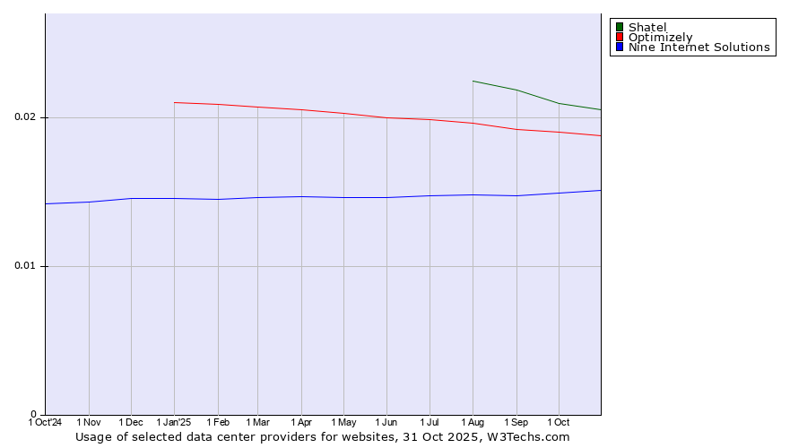 Historical trends in the usage of Shatel vs. Optimizely vs. Nine Internet Solutions