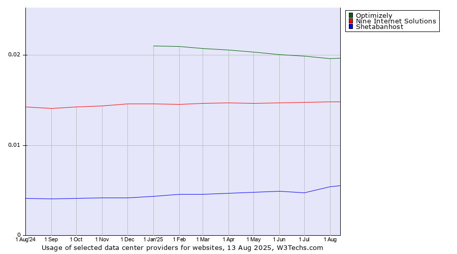 Historical trends in the usage of Optimizely vs. Nine Internet Solutions vs. Shetabanhost
