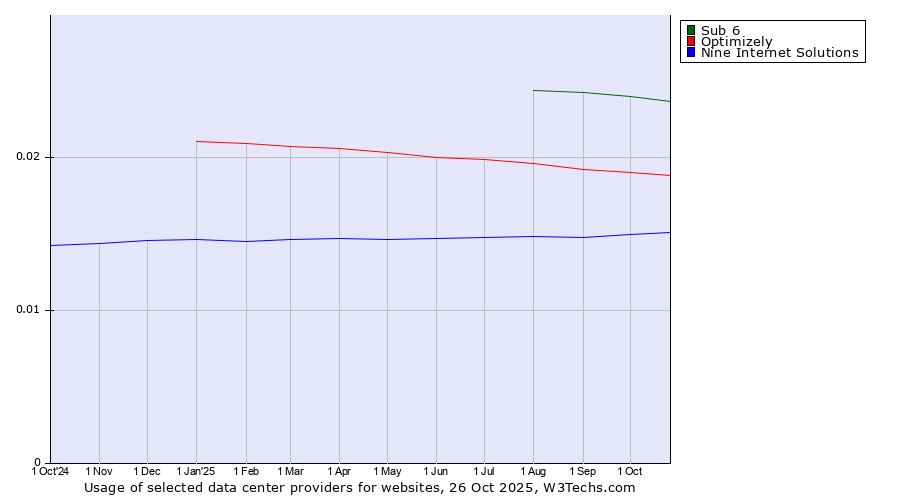 Historical trends in the usage of Sub 6 vs. Optimizely vs. Nine Internet Solutions