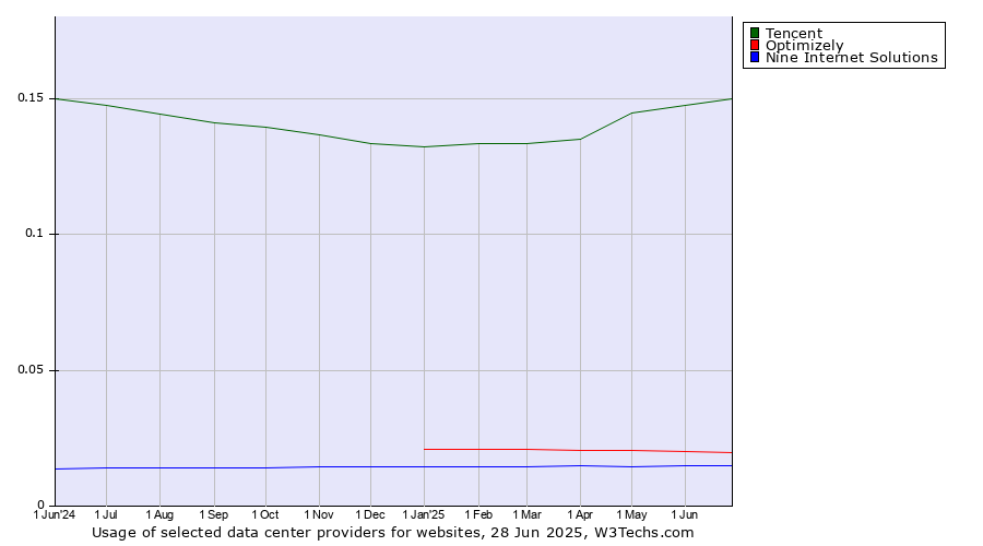 Historical trends in the usage of Tencent vs. Optimizely vs. Nine Internet Solutions