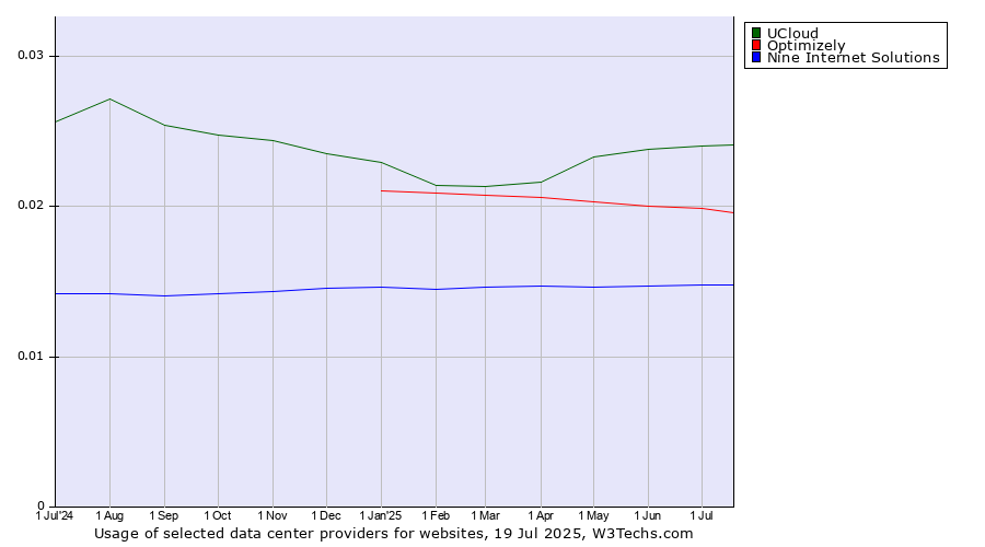Historical trends in the usage of UCloud vs. Optimizely vs. Nine Internet Solutions