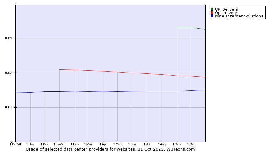 Historical trends in the usage of UK Servers vs. Optimizely vs. Nine Internet Solutions
