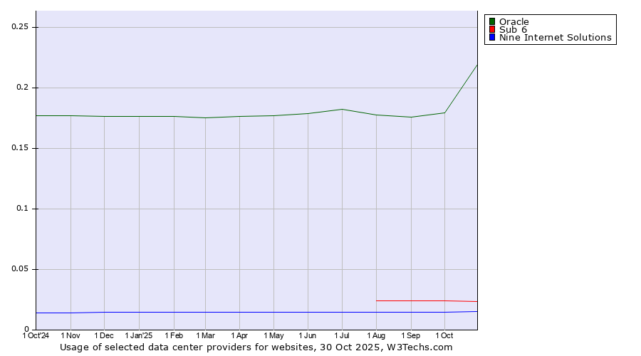 Historical trends in the usage of Oracle vs. Sub 6 vs. Nine Internet Solutions