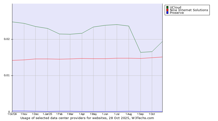 Historical trends in the usage of UCloud vs. Nine Internet Solutions vs. Proserve
