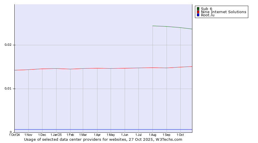 Historical trends in the usage of Sub 6 vs. Nine Internet Solutions vs. Root.lu