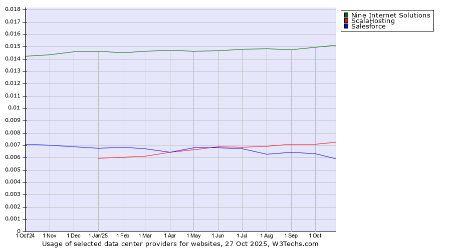 Historical trends in the usage of Nine Internet Solutions vs. ScalaHosting vs. Salesforce