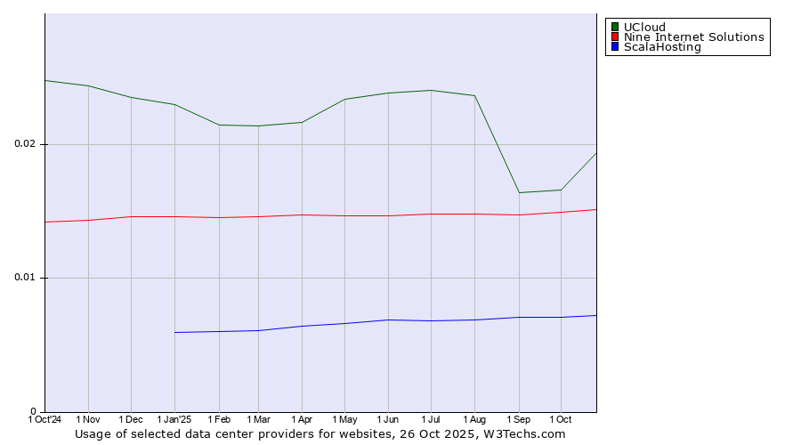 Historical trends in the usage of UCloud vs. Nine Internet Solutions vs. ScalaHosting