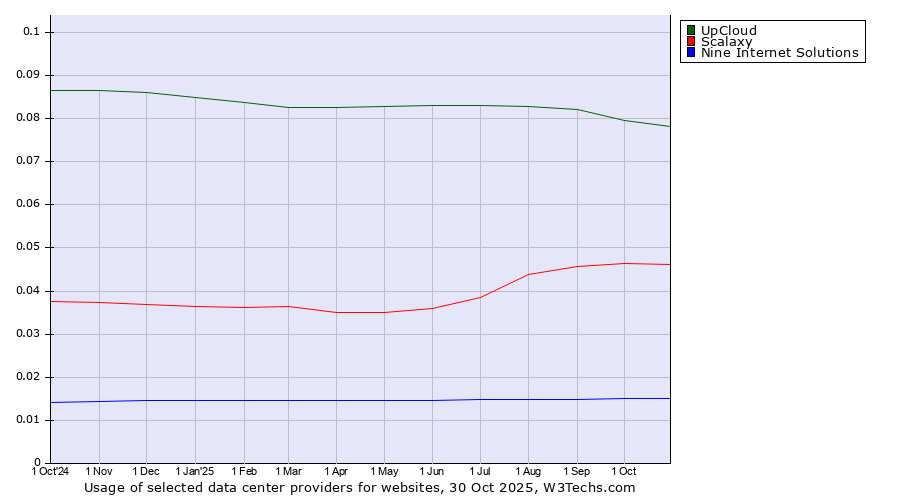 Historical trends in the usage of UpCloud vs. Scalaxy vs. Nine Internet Solutions