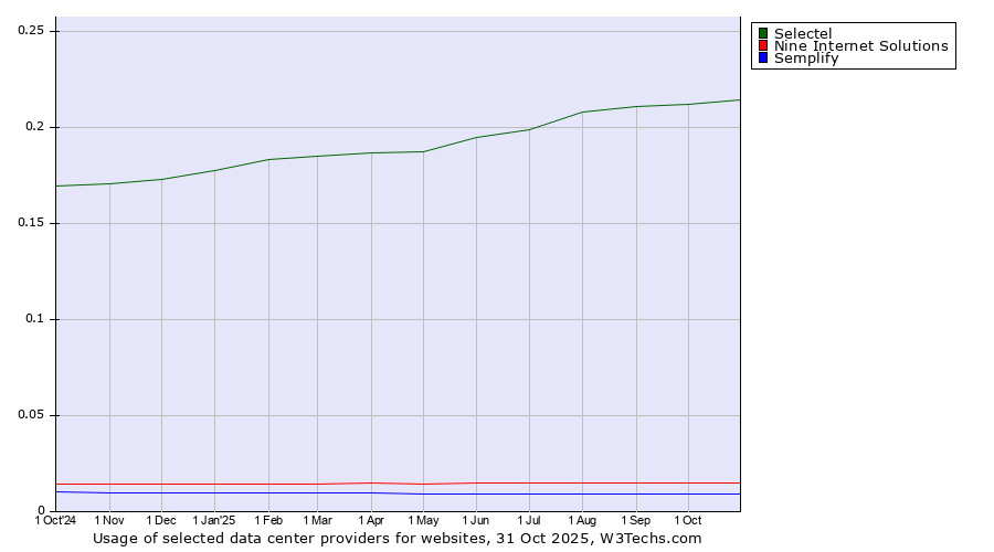 Historical trends in the usage of Selectel vs. Nine Internet Solutions vs. Semplify