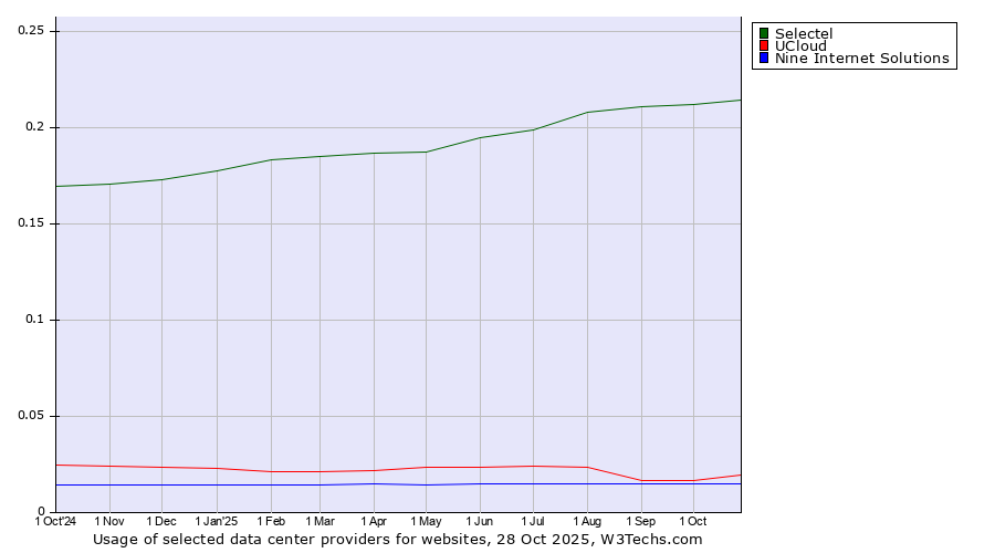 Historical trends in the usage of Selectel vs. UCloud vs. Nine Internet Solutions