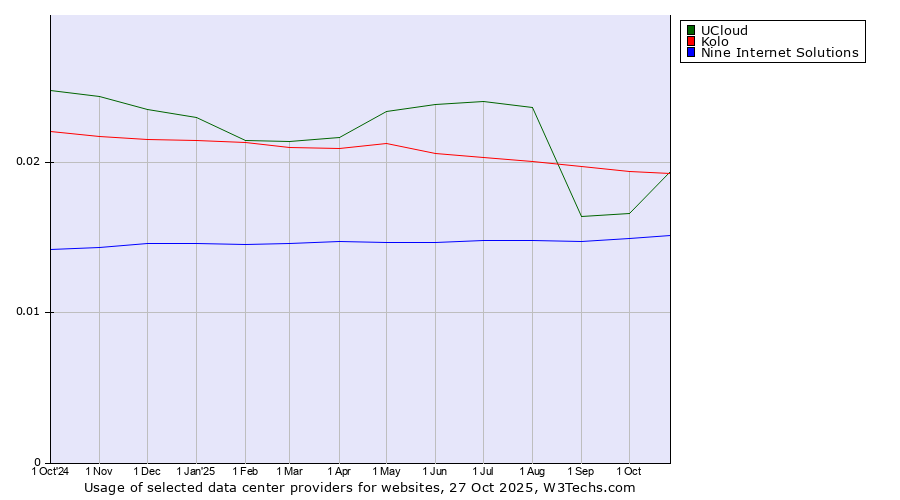 Historical trends in the usage of UCloud vs. Kolo vs. Nine Internet Solutions