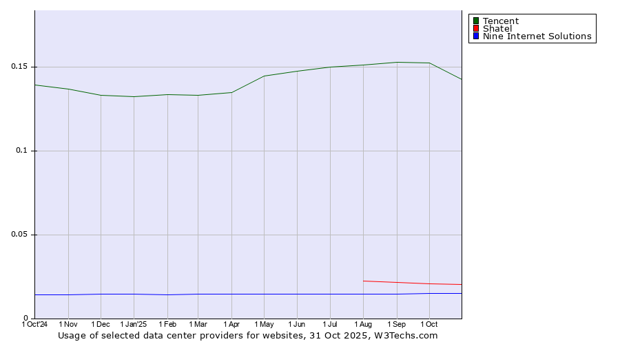 Historical trends in the usage of Tencent vs. Shatel vs. Nine Internet Solutions