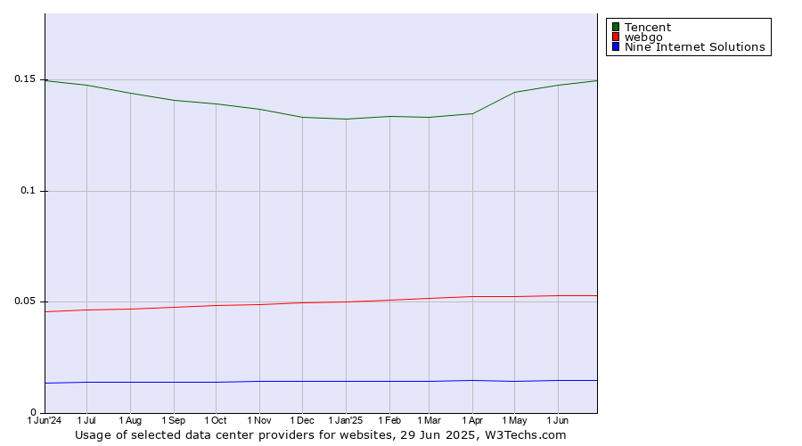 Historical trends in the usage of Tencent vs. webgo vs. Nine Internet Solutions