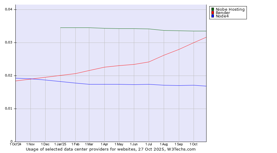 Historical trends in the usage of Niobe Hosting vs. Render vs. Node4