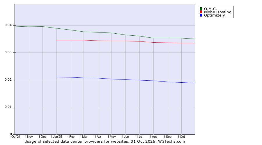 Historical trends in the usage of O.M.C. vs. Niobe Hosting vs. Optimizely