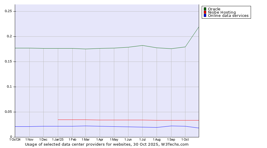 Historical trends in the usage of Oracle vs. Niobe Hosting vs. Online data services