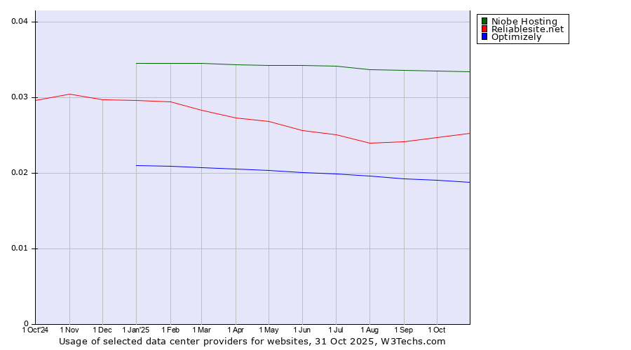 Historical trends in the usage of Niobe Hosting vs. Reliablesite.net vs. Optimizely