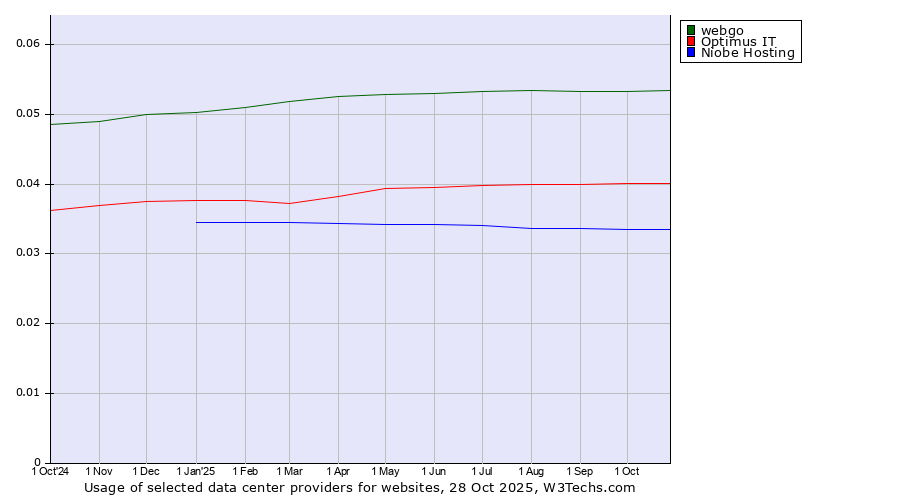 Historical trends in the usage of webgo vs. Optimus IT vs. Niobe Hosting