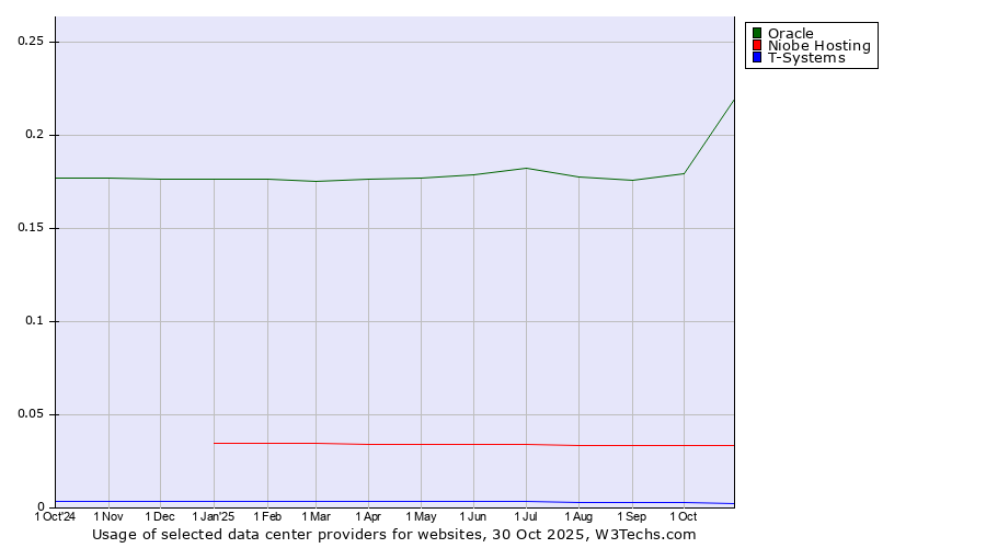 Historical trends in the usage of Oracle vs. Niobe Hosting vs. T-Systems