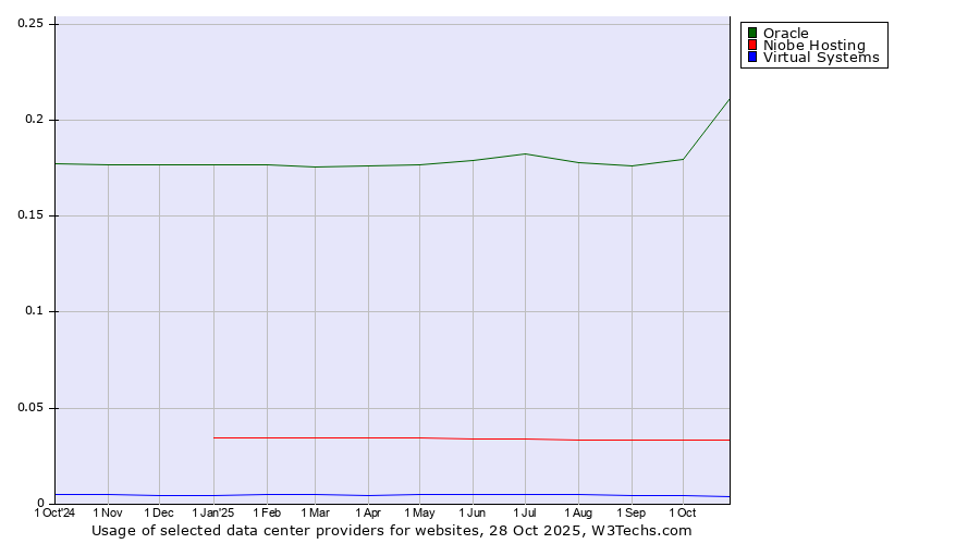 Historical trends in the usage of Oracle vs. Niobe Hosting vs. Virtual Systems