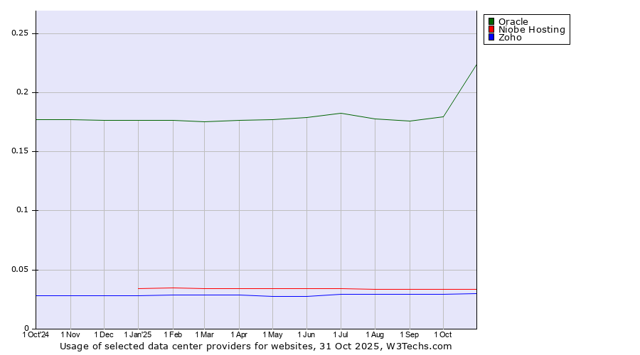 Historical trends in the usage of Oracle vs. Niobe Hosting vs. Zoho