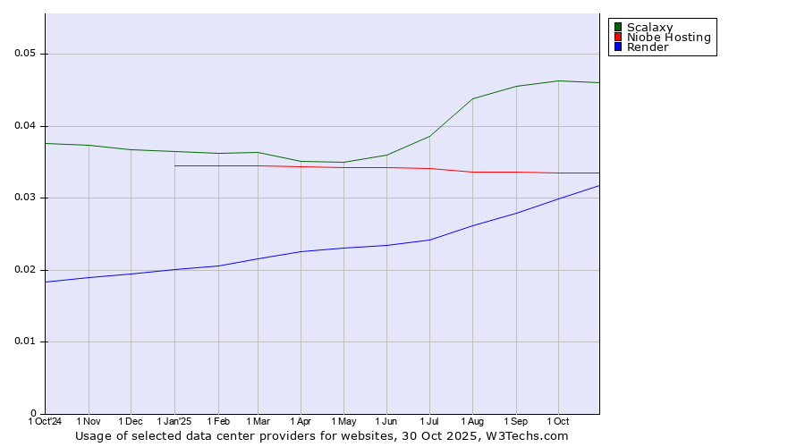 Historical trends in the usage of Scalaxy vs. Niobe Hosting vs. Render