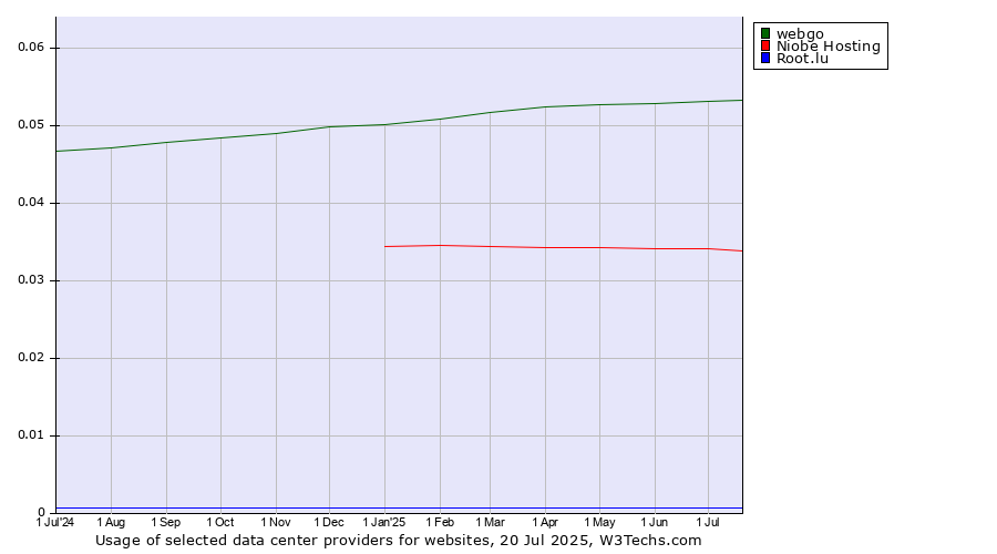 Historical trends in the usage of webgo vs. Niobe Hosting vs. Root.lu