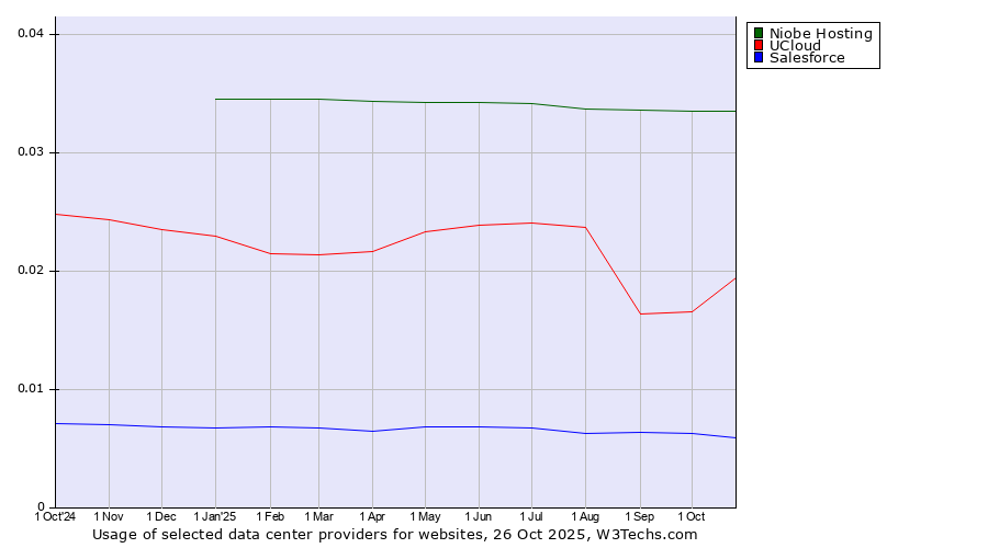 Historical trends in the usage of Niobe Hosting vs. UCloud vs. Salesforce