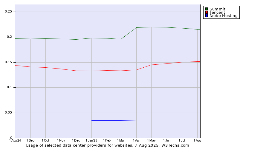 Historical trends in the usage of Summit vs. Tencent vs. Niobe Hosting