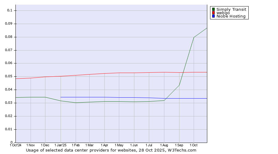 Historical trends in the usage of Simply Transit vs. webgo vs. Niobe Hosting