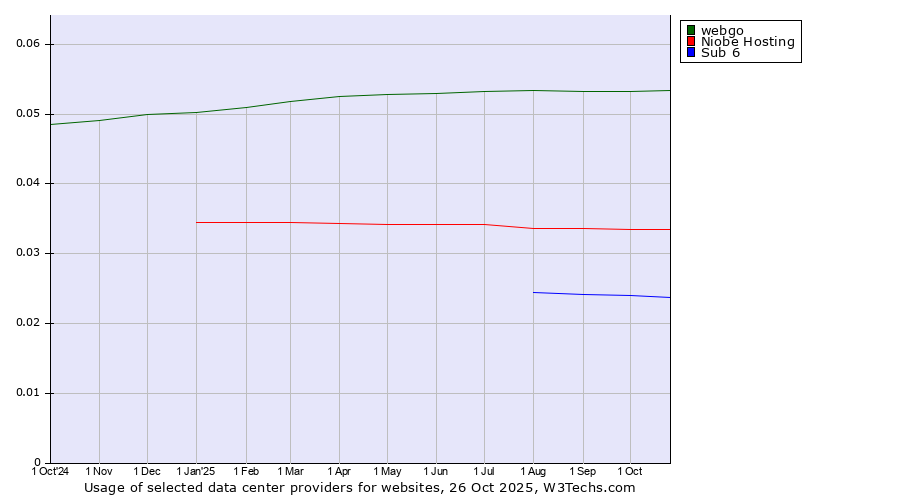 Historical trends in the usage of webgo vs. Niobe Hosting vs. Sub 6
