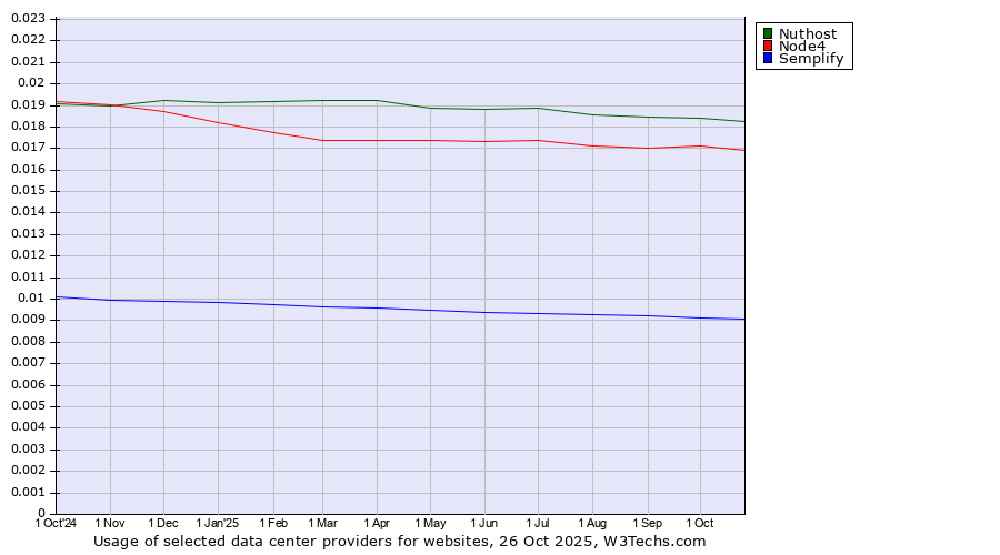 Historical trends in the usage of Nuthost vs. Node4 vs. Semplify