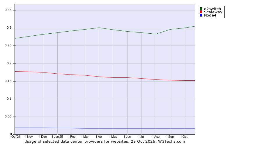 Historical trends in the usage of o2switch vs. Scaleway vs. Node4
