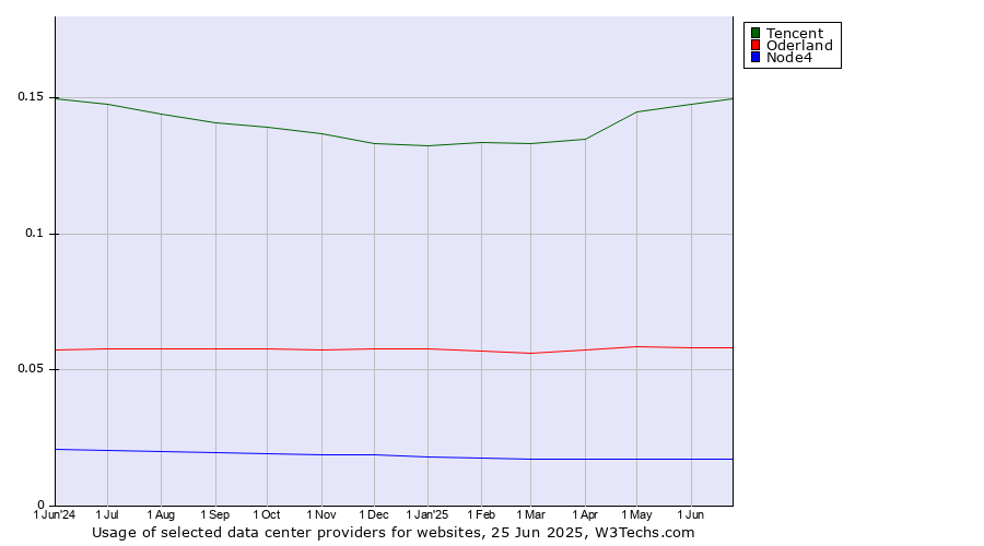 Historical trends in the usage of Tencent vs. Oderland vs. Node4