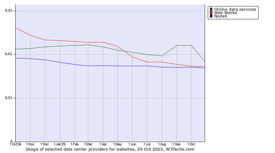 Historical trends in the usage of Online data services vs. Web Werks vs. Node4