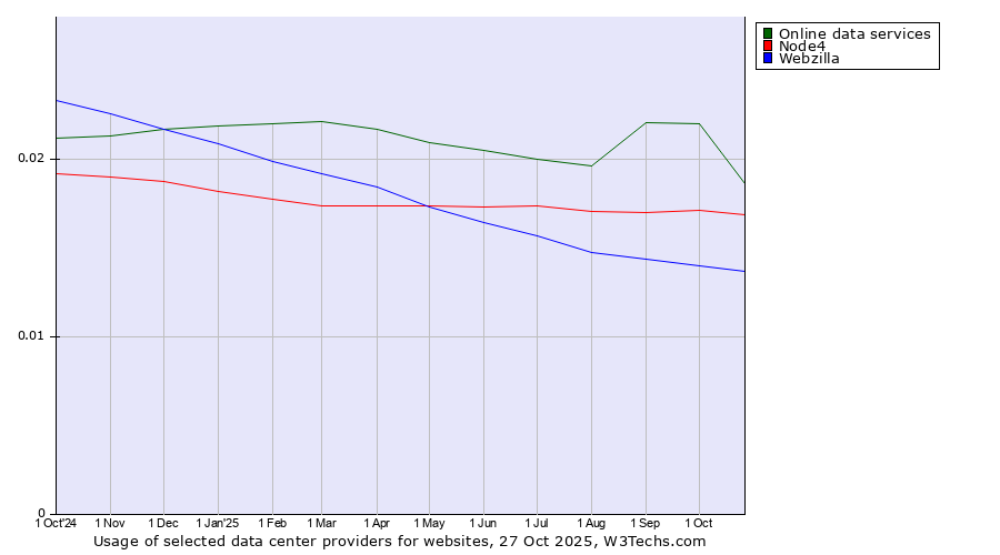 Historical trends in the usage of Online data services vs. Node4 vs. Webzilla