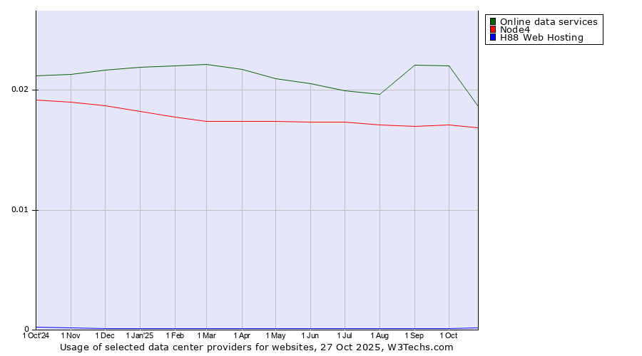 Historical trends in the usage of Online data services vs. Node4 vs. H88 Web Hosting